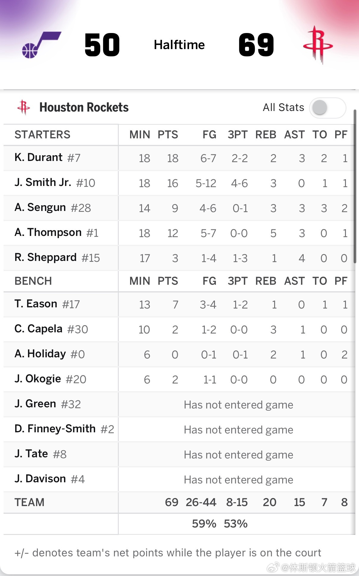 半场结束，火箭69比50领先爵士🔥▪️杜兰特7中6三分2中2拿下18分3助攻▪