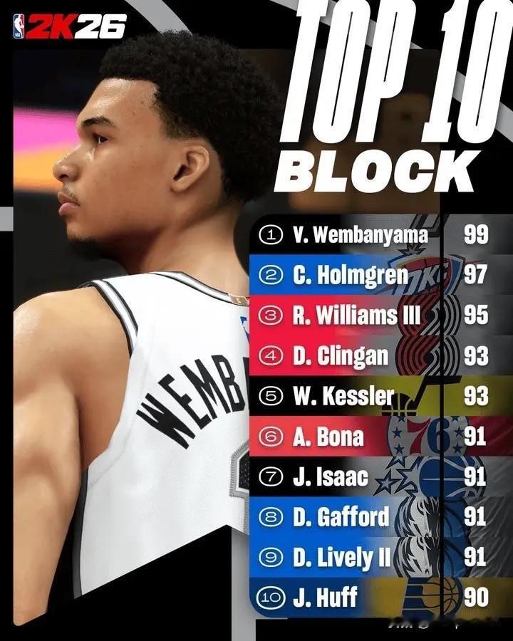 NBA2K更新官方社媒，晒出了NBA2K26盖帽能力值前十。

文班亚马-99