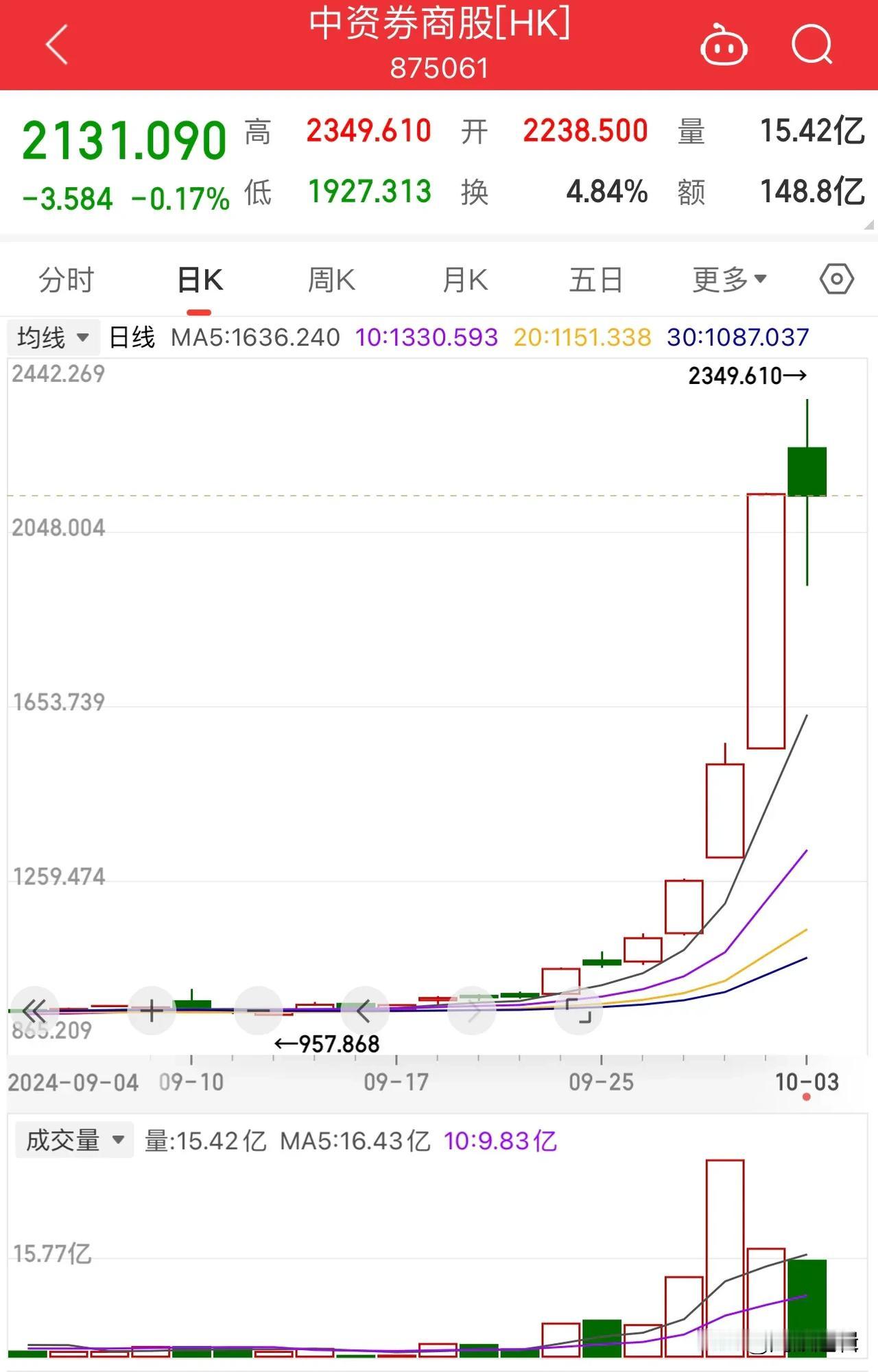 今天港股调整一下，踏空的人就兴奋了，但事实要让踏空者失望了！
       由于