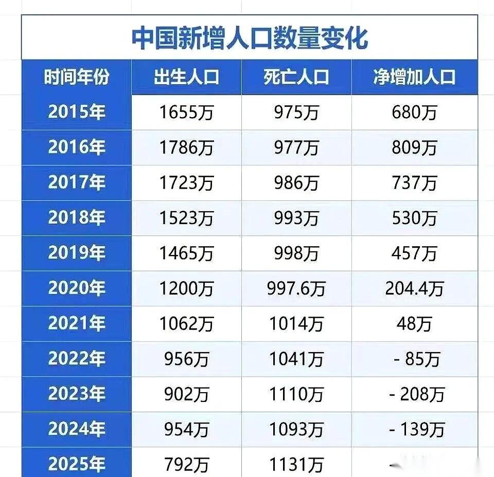 刷到这个数据，我脑子里就一句话：
咱们这代人，可能真要见证历史了。
连续4年，人