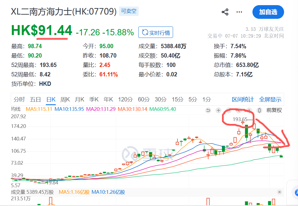 我看了看港股做多海力士的杠杆基金的走势，这些杠杆品种涨起来快，跌起来也很快，没几