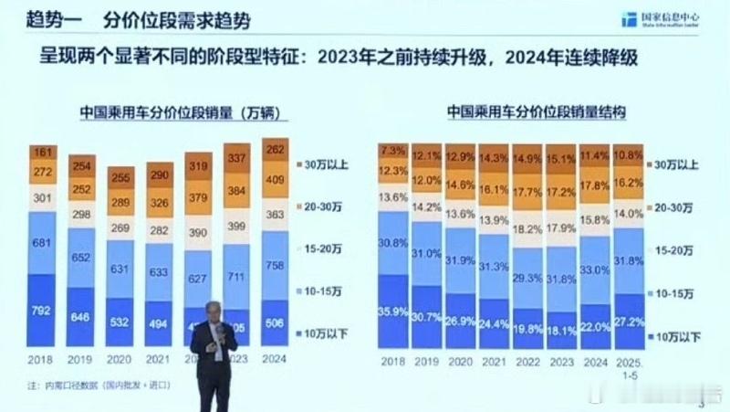 前5个月10万元以下车型销量增长51%说明一个问题兜里没钱呀！有钱谁不愿意坐好车