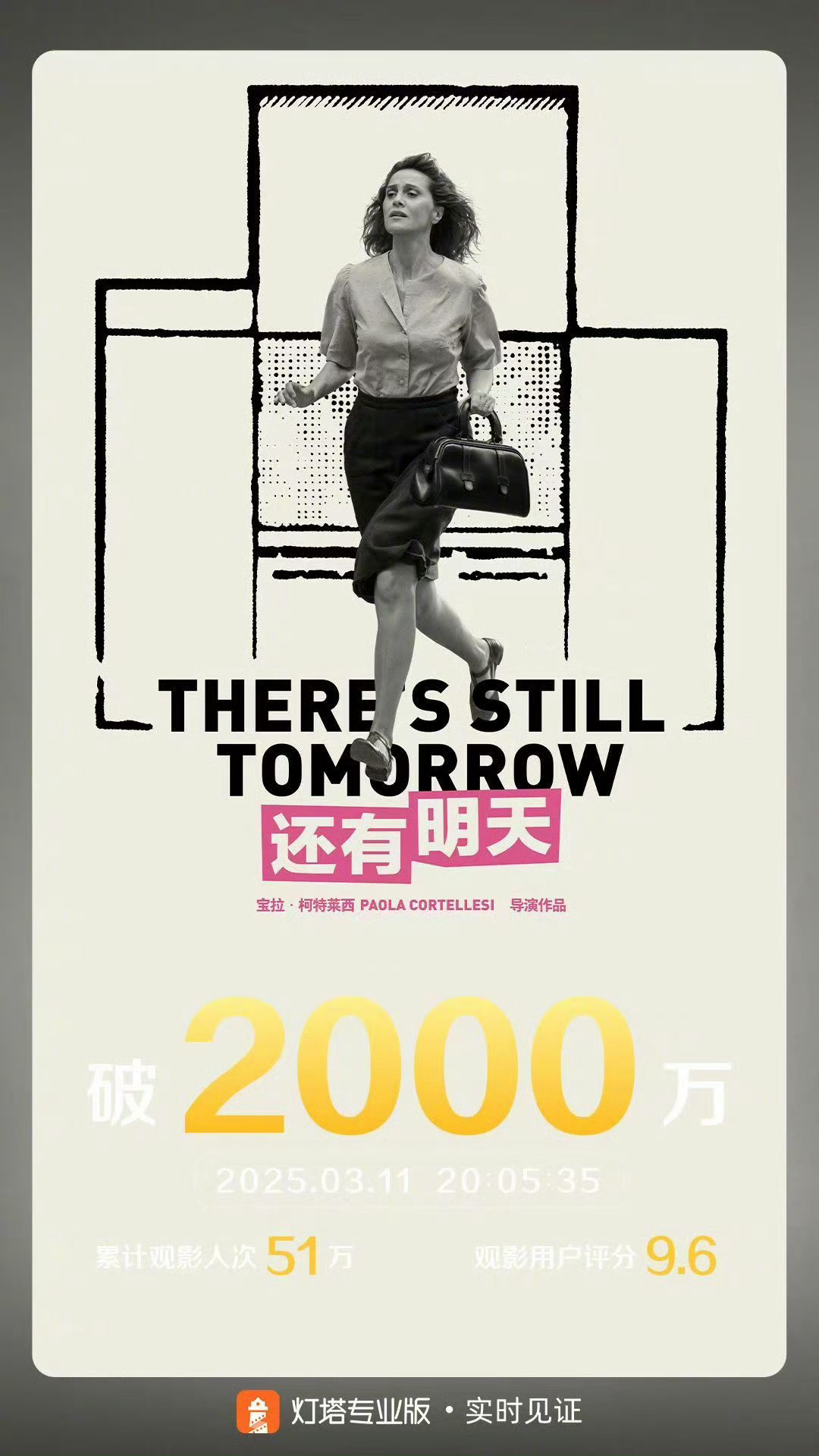 还有明天票房破2000万 真不错！据灯塔专业版实时数据，影片《还有明天》上映4天