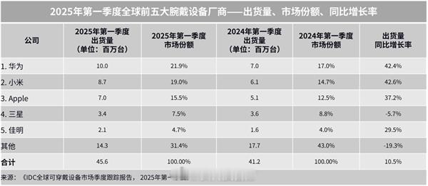 【全球智能穿戴市场排名：华为、小米稳居前二！】根据IDC最新发布的《全球可穿戴设