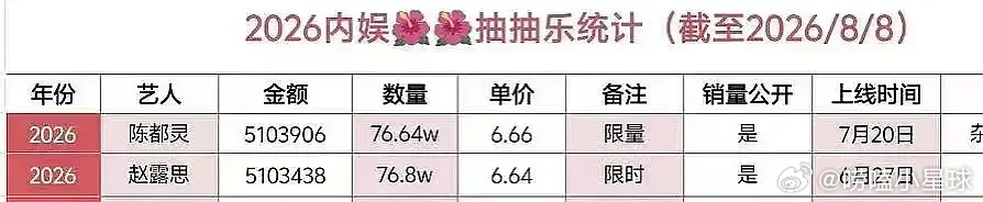 陈都灵家这个ccl的限量是故意卡这个销量，为了超过赵露思当第一的吗？ 