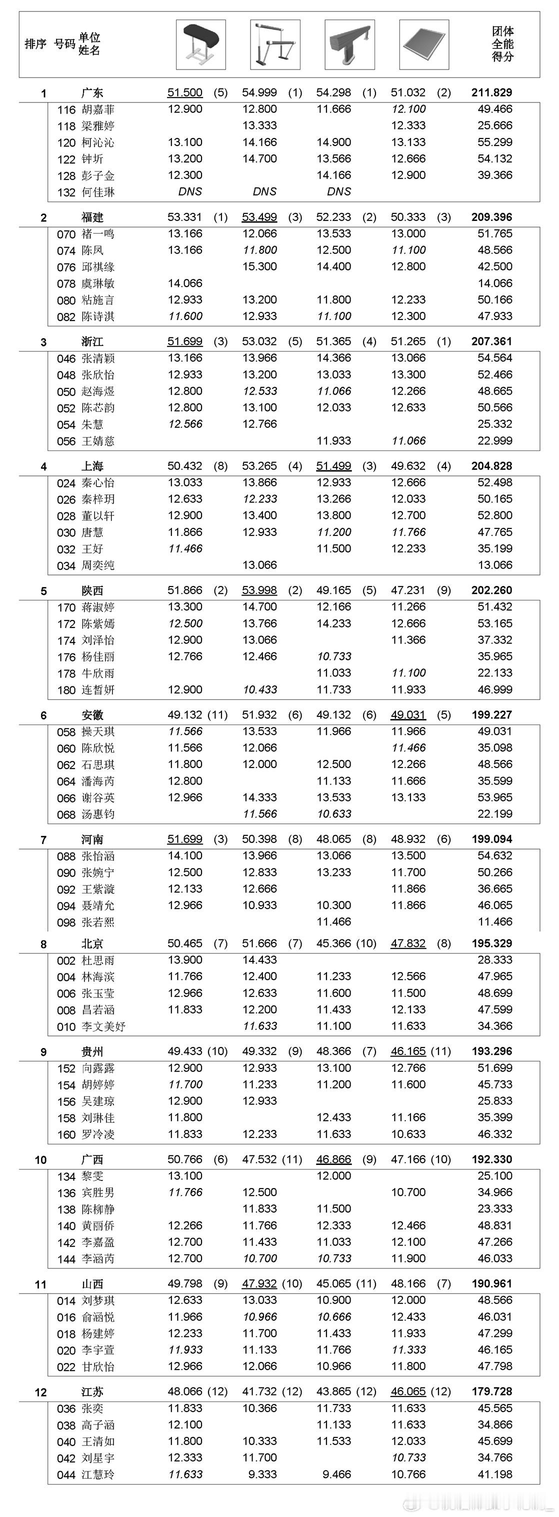全锦赛 女子资格赛暨团体决赛 广东队再次夺冠（211.829）；东道主福建队获得