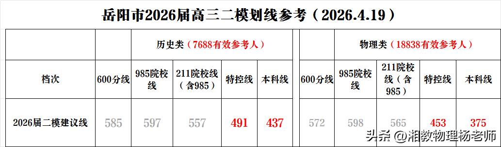 岳阳市2026届高三二模参考划线出炉 为考生冲刺指明方向
      近日，岳阳
