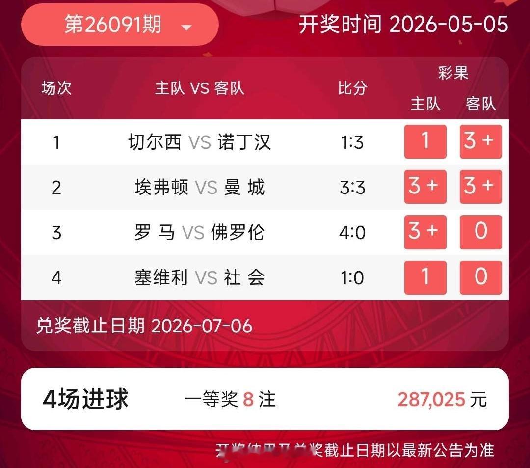 昨天4场进球单注28+6场半全场轮空 
