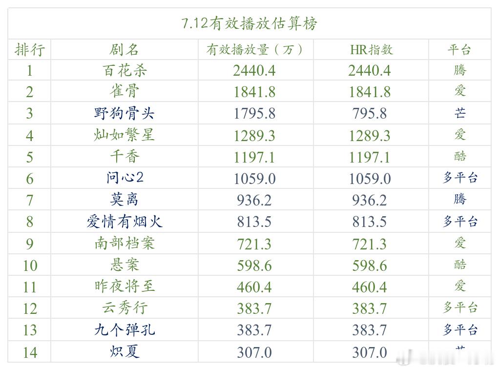 今日数据分析 12日的数据没有太大惊喜也没有太大惊吓。《百花杀》来到榜一，但是基