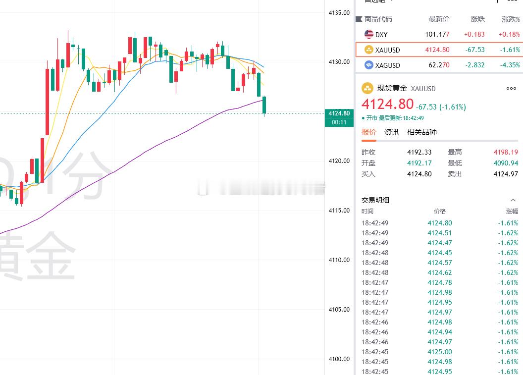 黄金最新报价4124！布局4132的空单目前获利80个点，稳健可先减仓！黄金金价