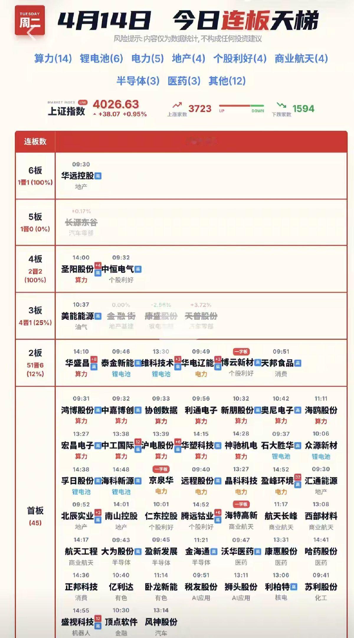 圣阳股份、华胜昌盛涨停。
4月14日，算力主线霸屏连板榜。
你看到这个新闻，第一