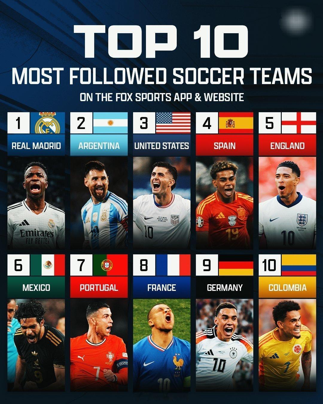 FOX体育App和网站上关注度最高的10支球队⚽️，阿根廷是关注度最高的国家队。