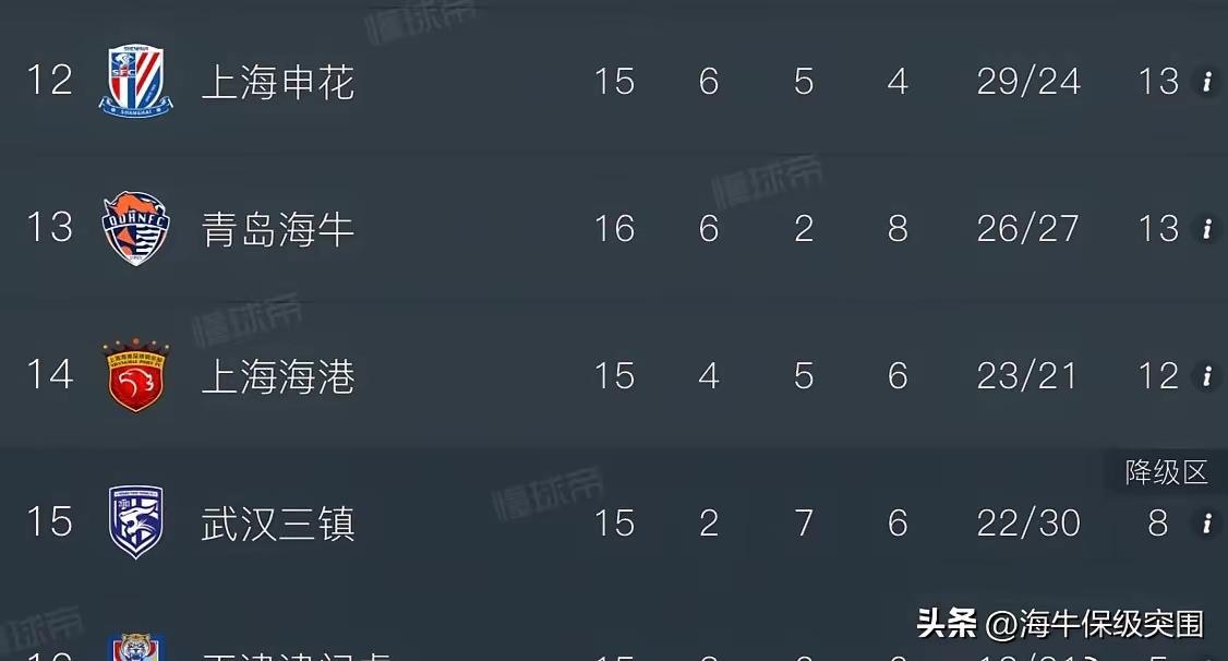 青岛海牛赢下云南玉昆后 竟然和上海两个大佬平起平坐了[大笑][大笑]

这个赛季