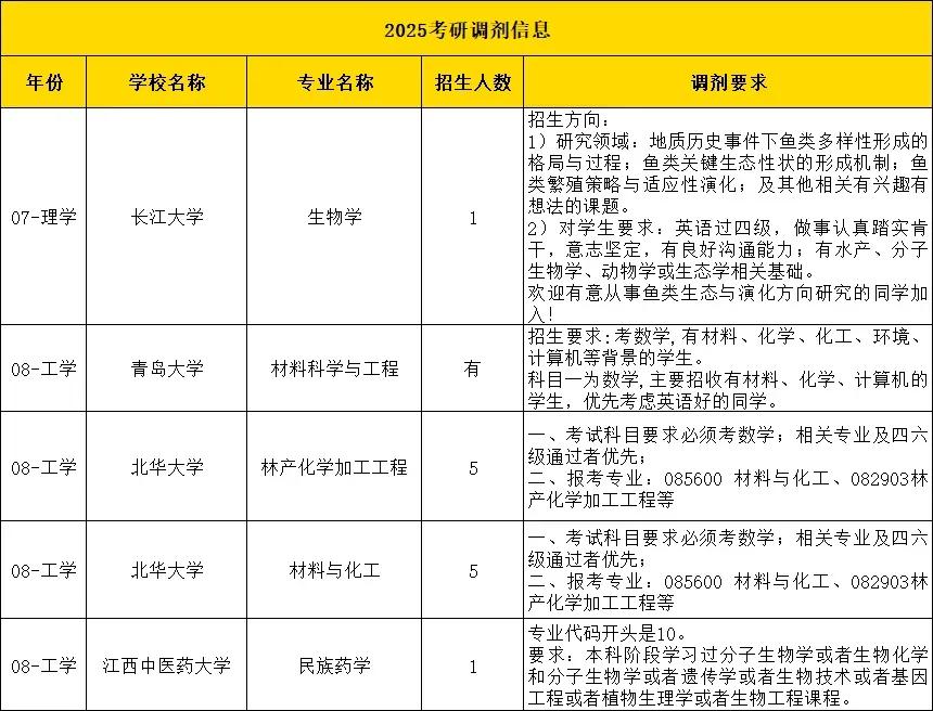 考研调剂最新信息：一大批高校公布最新考研调剂名额，其中包括：青岛大学，江西中医药