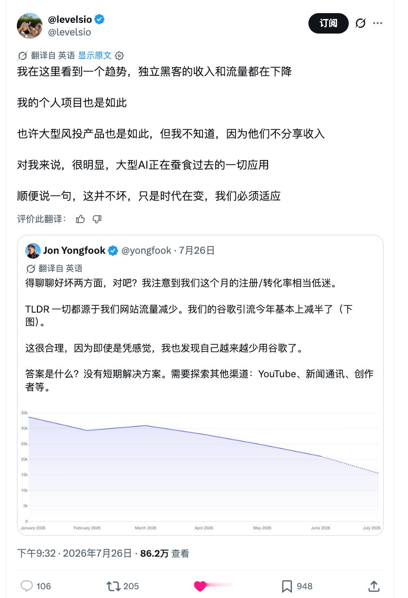独立开发者的收入和流量都在下降，大型 AI 正在蚕食应用 