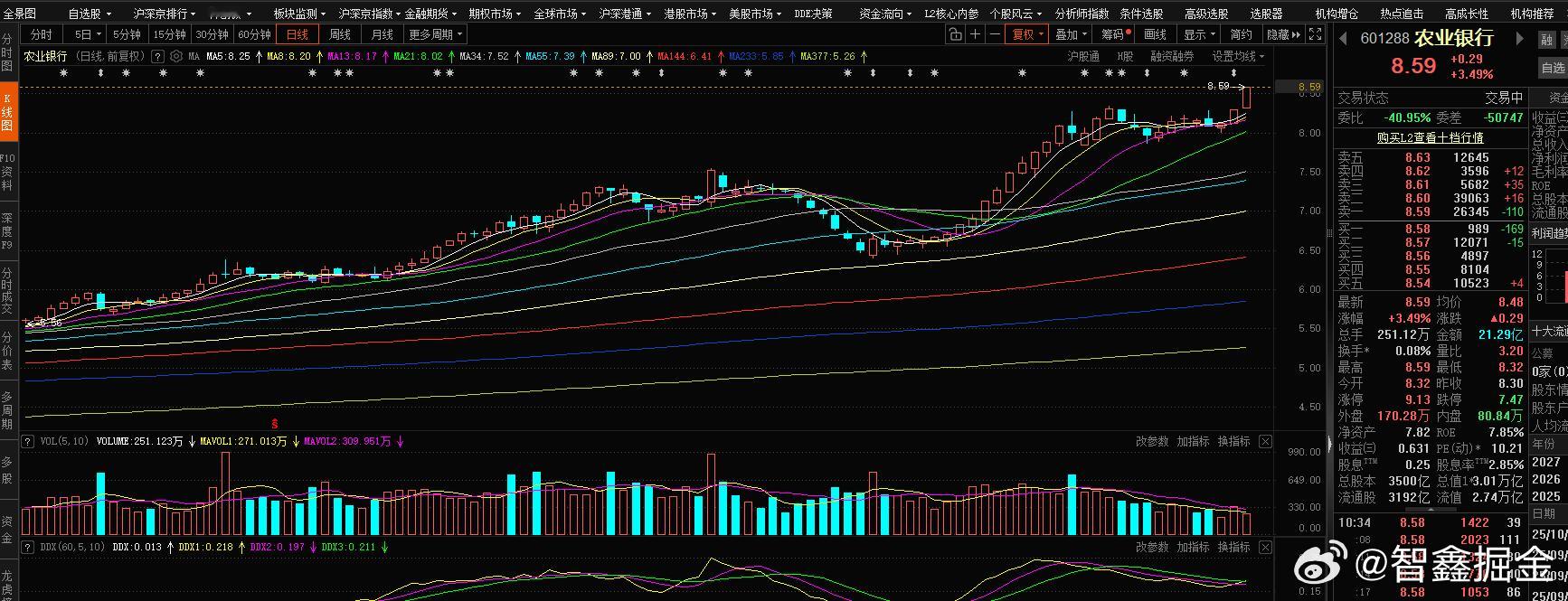 牛逼不！农业银行总市值突破3万亿元，再创历史新高 