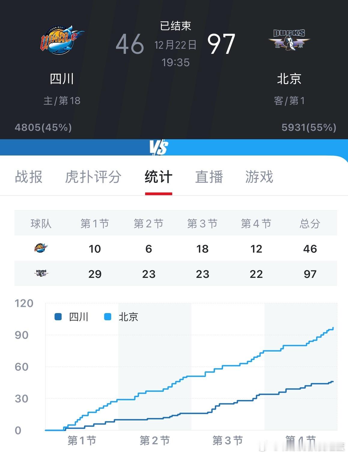 四川队这赛季拉完了四川男篮vs北京男篮 CBA历史第二低得分诞生