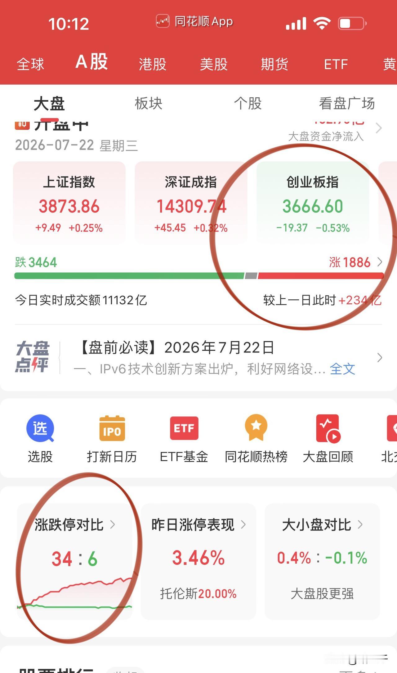 科技早盘给了短线从容应对的机会，
短线科技可以落袋为安了！
早盘走出趋势的是：