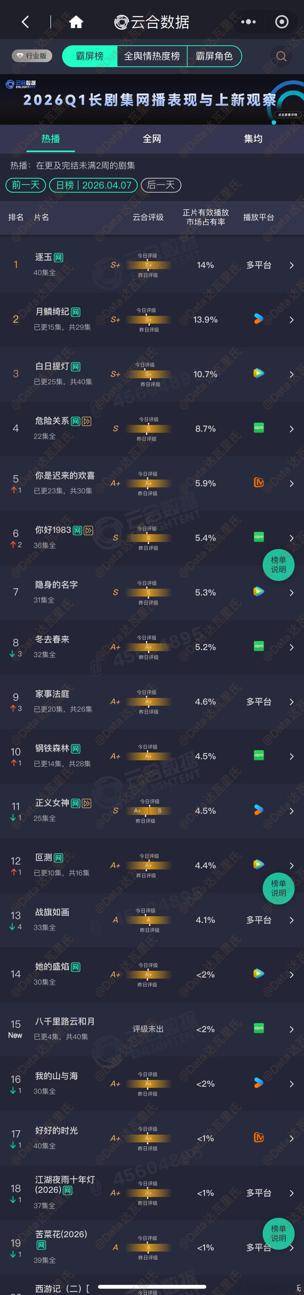4.7云合占比逐玉 14% 2780万上下月鳞绮纪 单集13.9% 2760万上