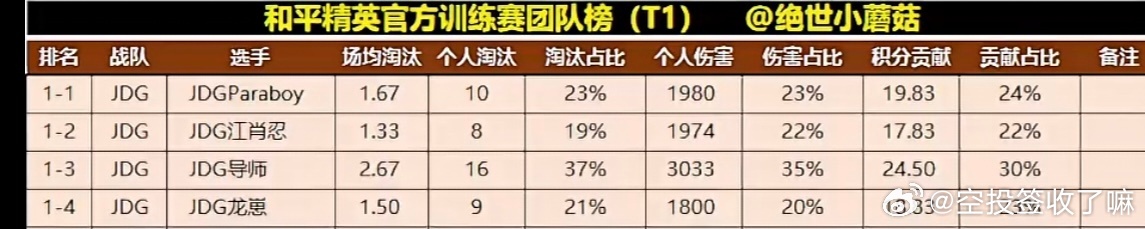 2026PEL夏季赛训练赛T1数据更新，JDG.Paraboy（小伞）场均淘汰1