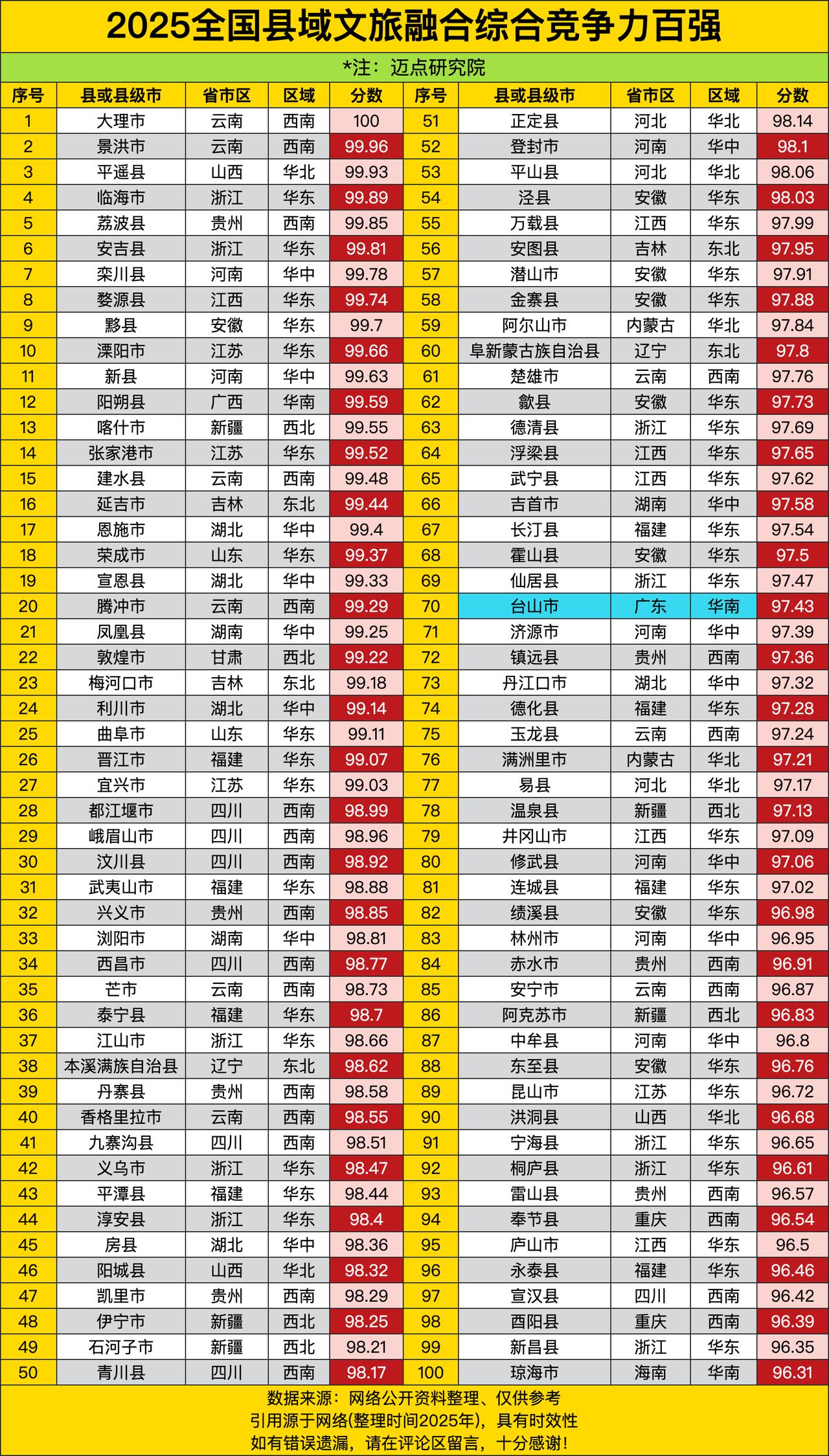云南大理市直接满分夺冠，景洪市99.96分紧随其后，平遥县99.93分也在疯狂追