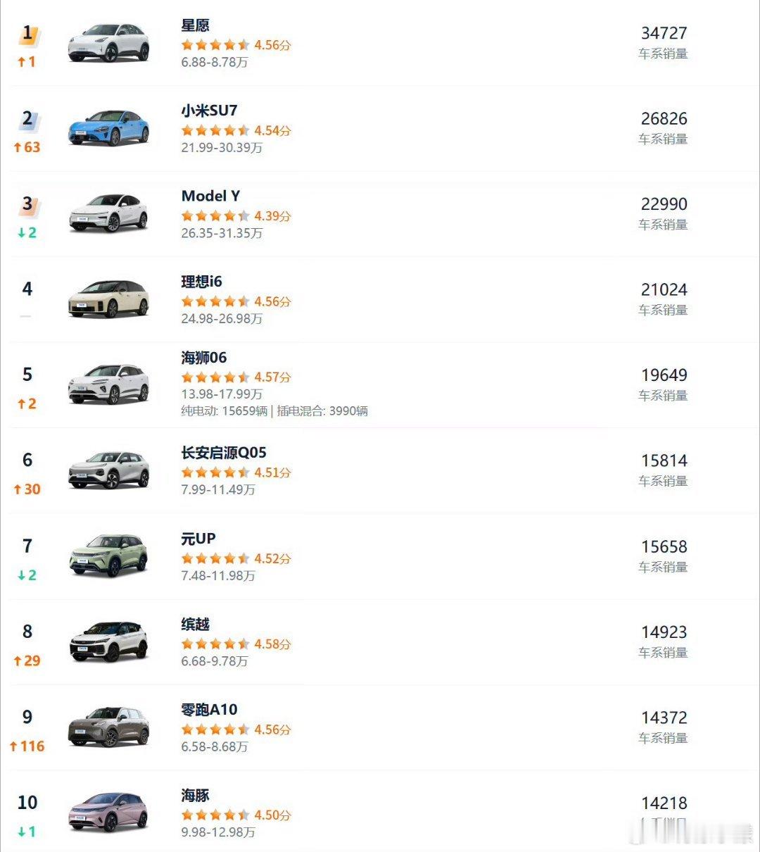 4月汽车销量前10仅1款油车2026年4月汽车销量前十仅存1款油车，九席被电车包