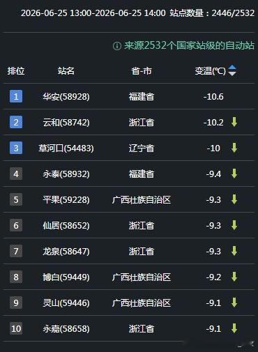 【气温】今天气温的升降犬牙交错，西北一带的降水云系东移，新疆东部、甘肃西部放晴以