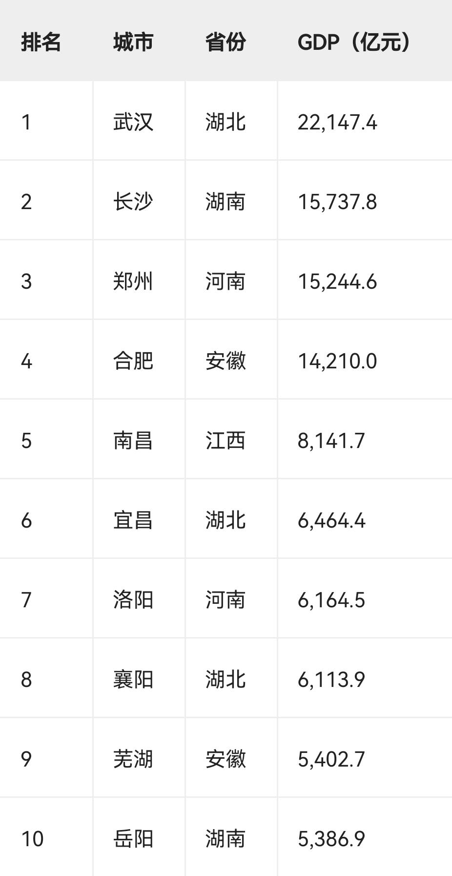 2025年中部地区（六省）GDP排名前10的城市

省份分布
湖北3城（武汉、宜
