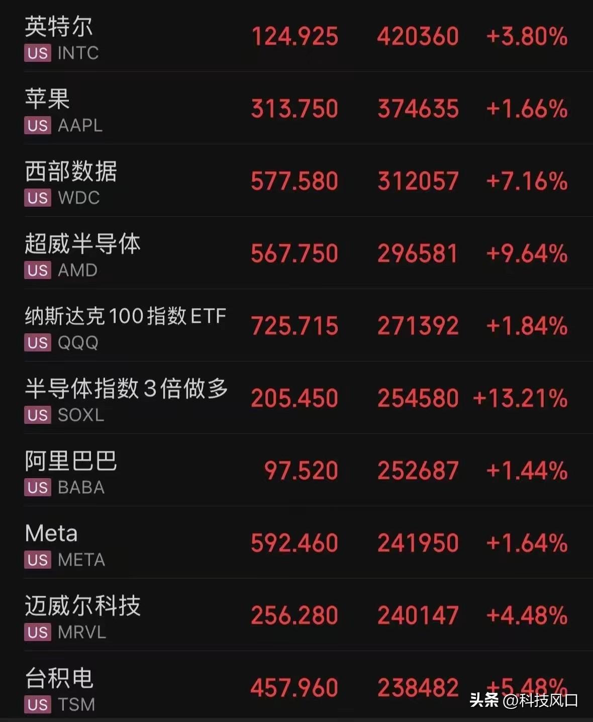 隔夜美股科技股领涨，今日A股芯片板块高开确定性较强。 

核心逻辑：全球存储涨价