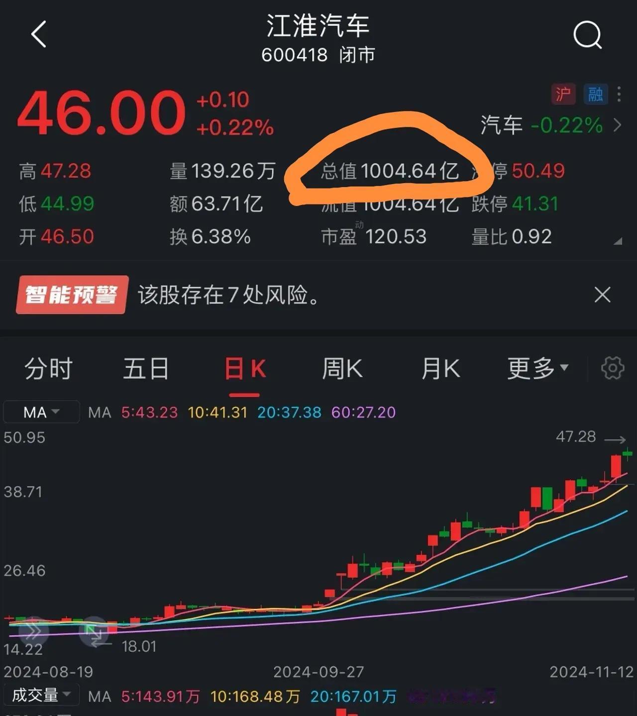 合肥又添一巨头！江淮汽车市值破千亿！

江淮的股价，最近涨的有点猛啊！总市值已经