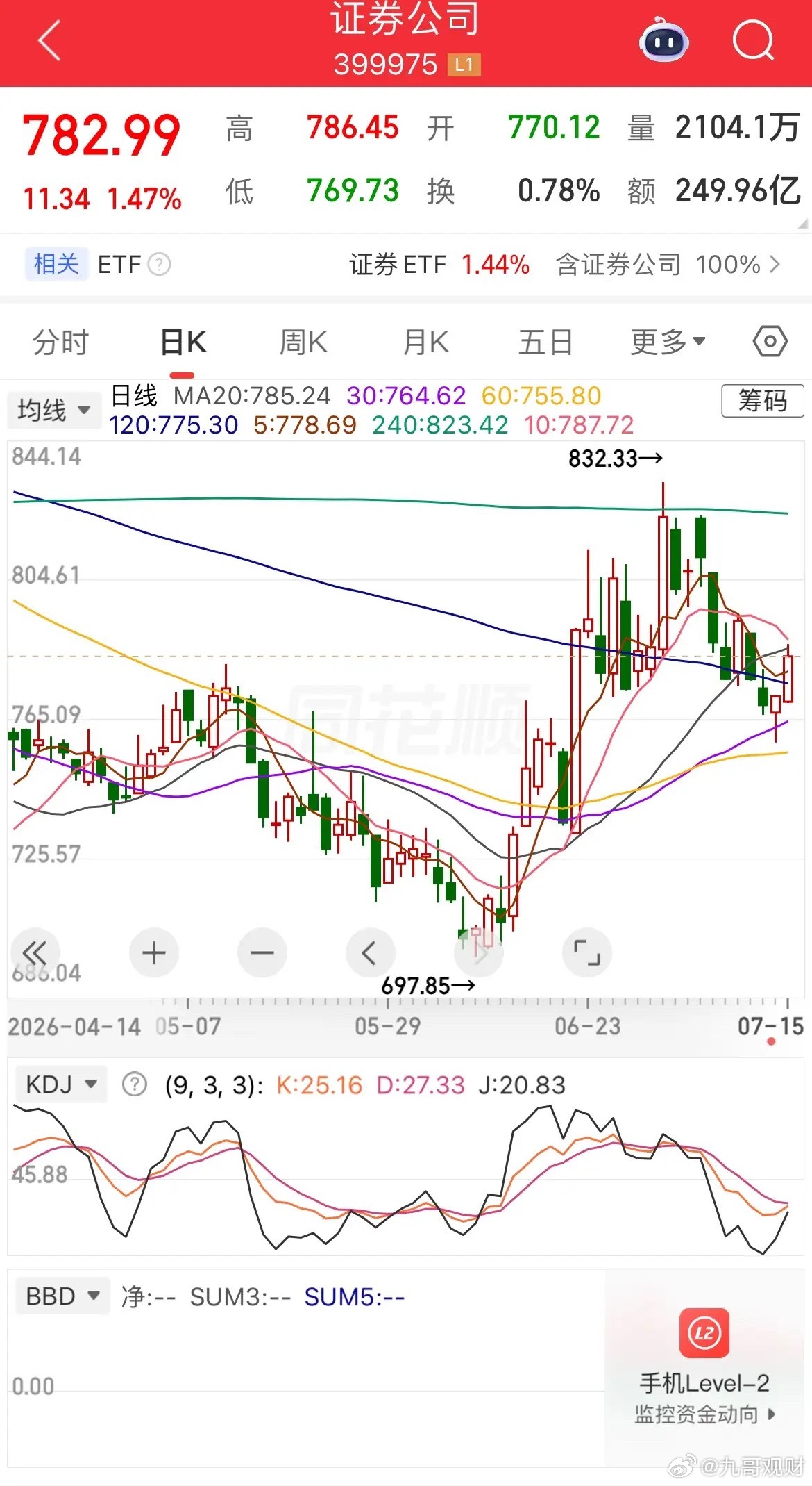创新药大涨，指数震荡。1、指数。弱势震荡，没有站上5天均线之前，震荡不可避免，也