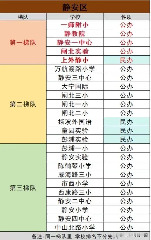 上海静安区小学梯队名单出炉，一师附小、静教院等“第一梯队”公办名校，搭配上外静小