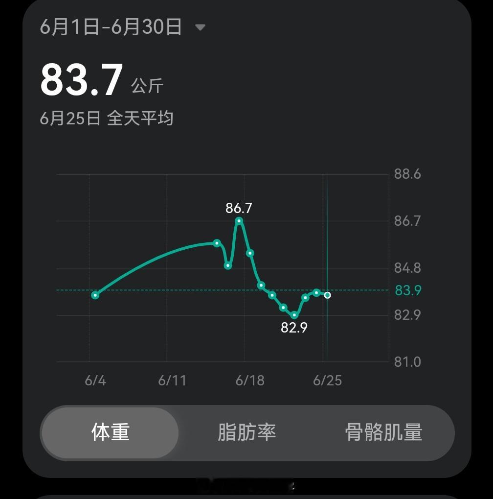 连续两天吃新川办，战术性回弹一下，好像也没事对吧减肥日记 ​​​