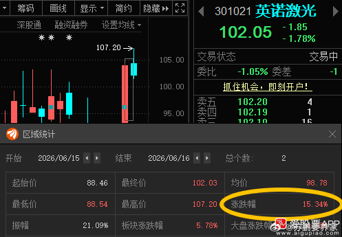 英诺激光301021📈T+1涨幅15.34%，买的少的可考虑止盈凌玮科技301
