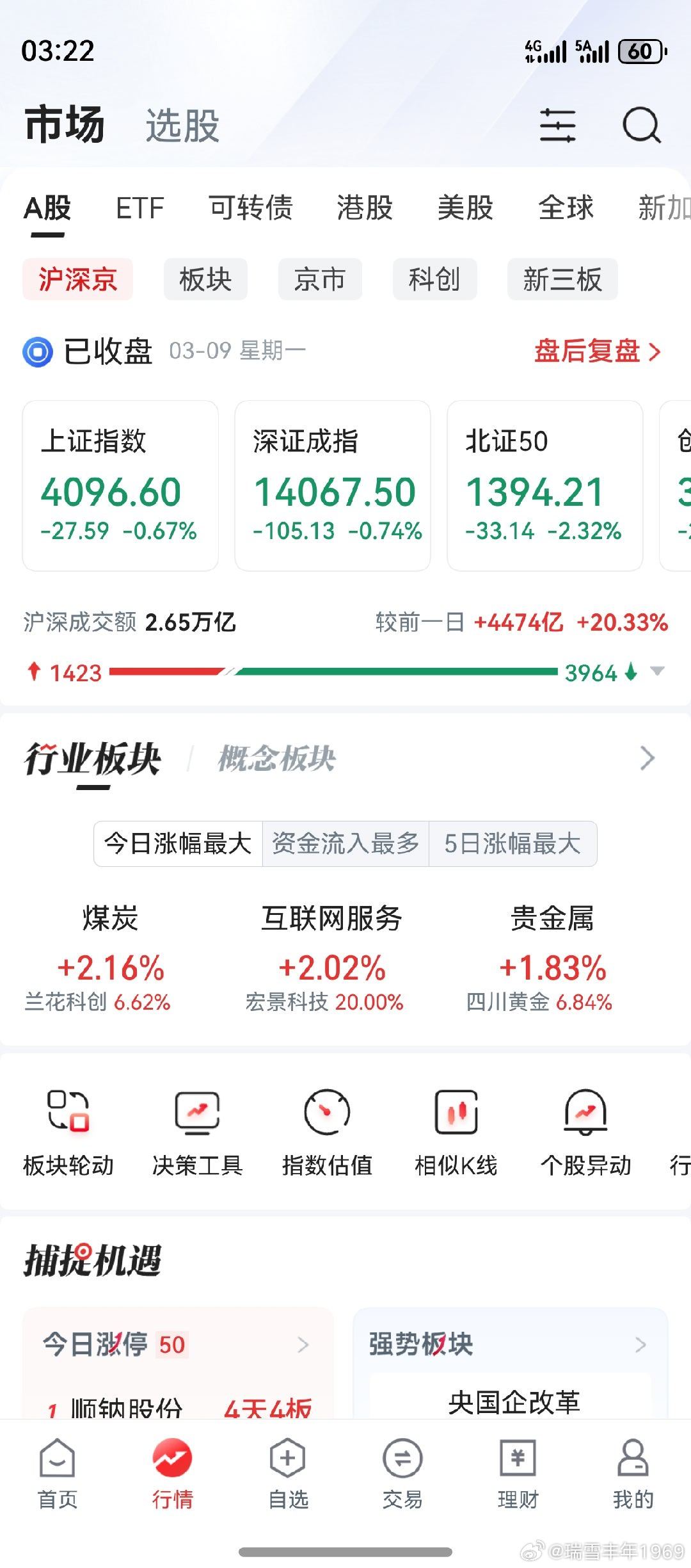 老鸭一记骚操作，挂树上了。上证创业板下午回升，老鸭的垃圾股躺平。现在消息面也混乱