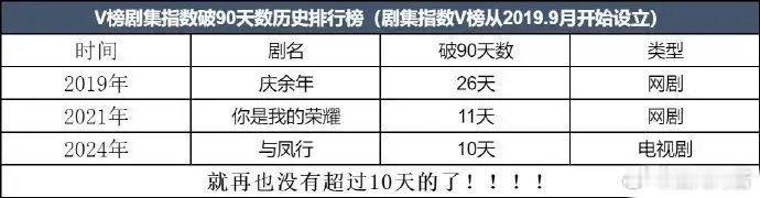 V榜自设立以来，指数破90超10天的总共三部剧，你是我的荣耀是唯一现偶[打cal