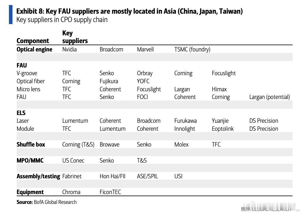 美银拆解 cpo 供应链,数一数有几家中国公司。 