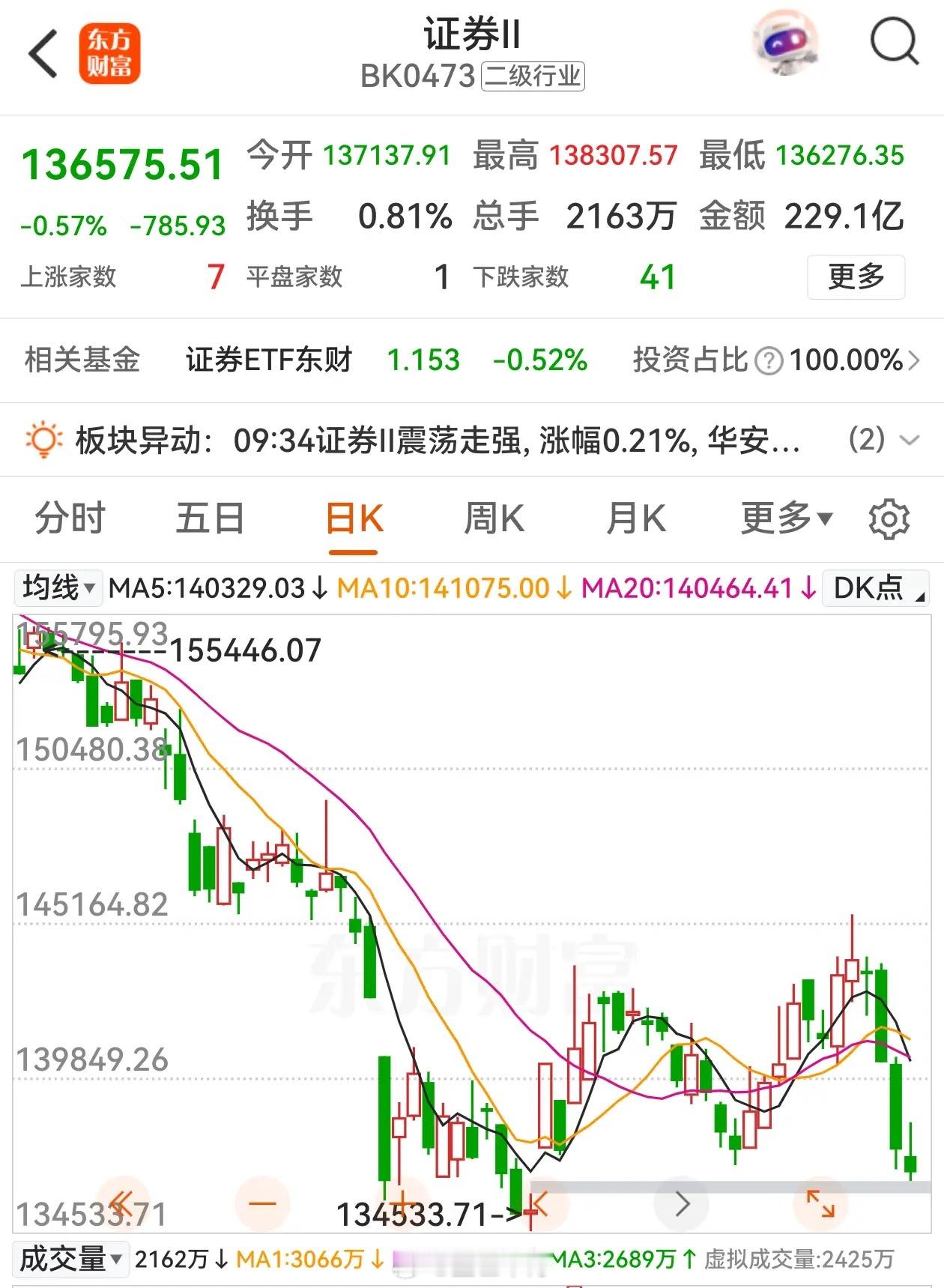 现在的市场是冰火两重天，强者恒强，弱者恒弱。今天的A股调整，强势股存储、电子元件