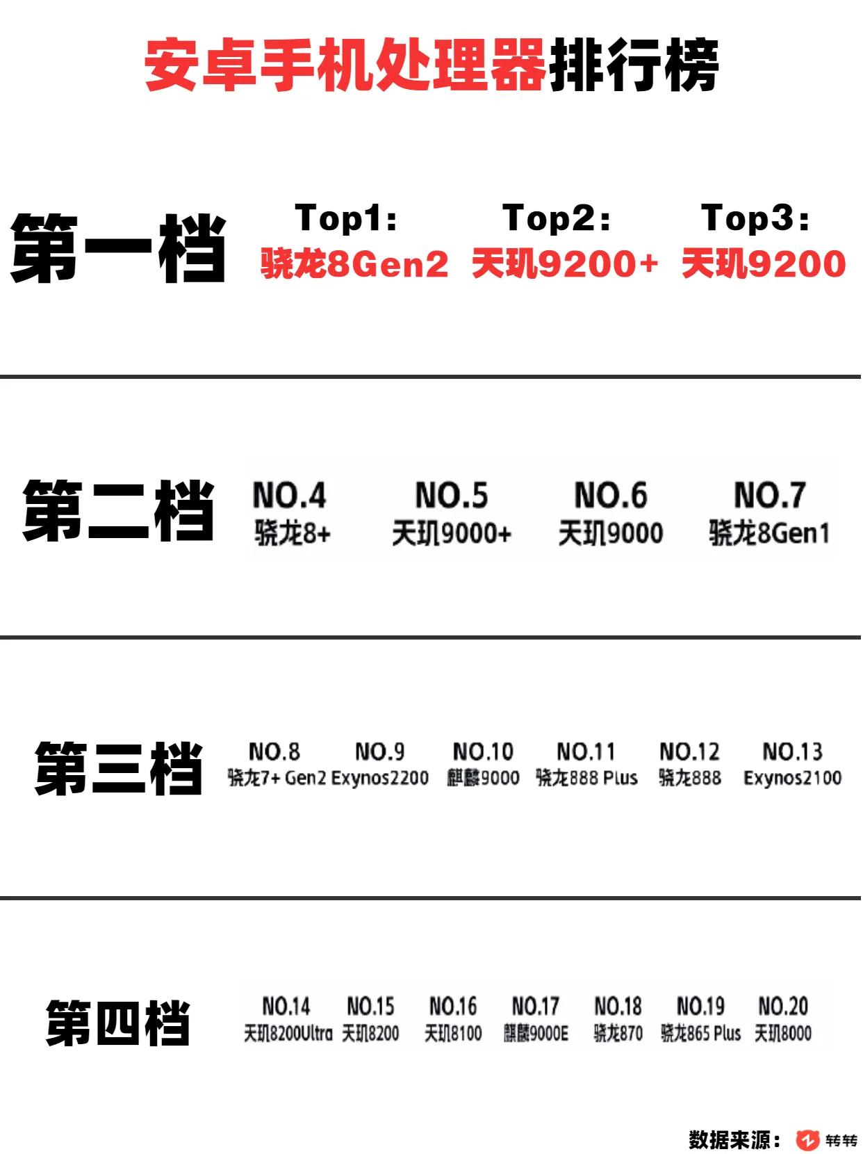 安卓手机处理器排行榜来了，看看你的手机能排在第几？  