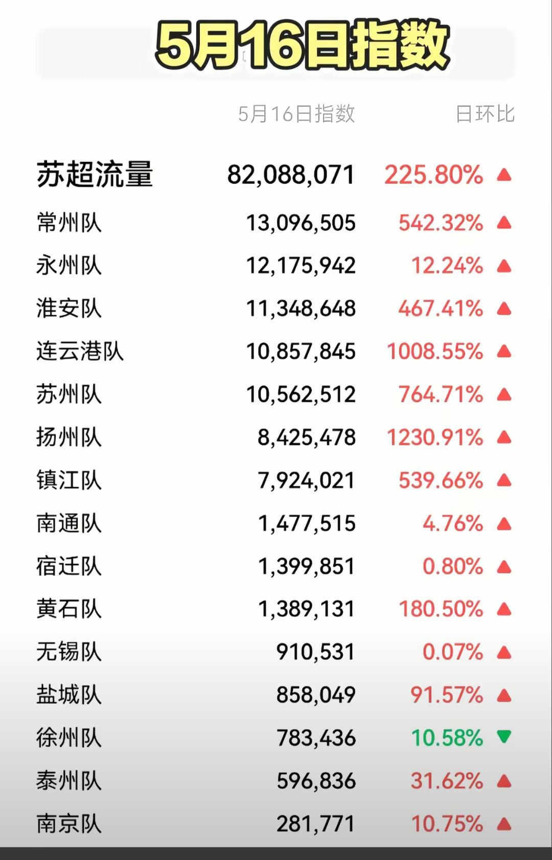 全国城市联赛，足球流量排名。

昨天流量最高的是常州队。

永州流量也高，但苏超