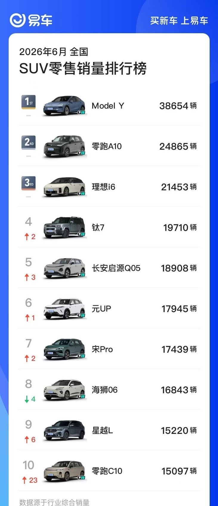 易车发的六月份车型销量榜里，SUV品类第一还是特斯拉 model Y，第二是零跑