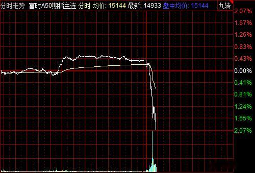 富时中国A50指数期货跌逾2%。 