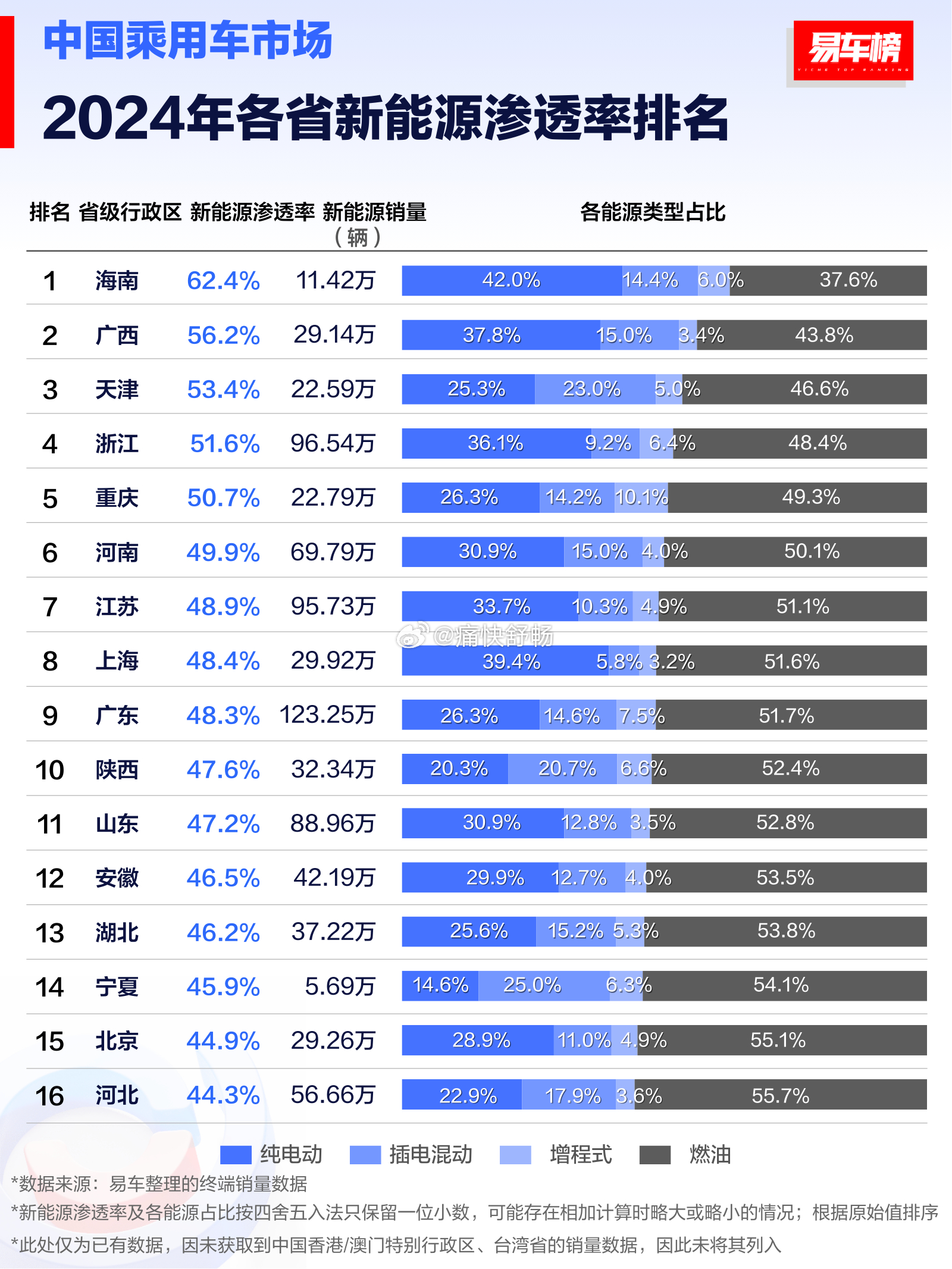 2024年31个省市的新能源渗透率排名：1、海南：62.4%，其中纯电渗透率42