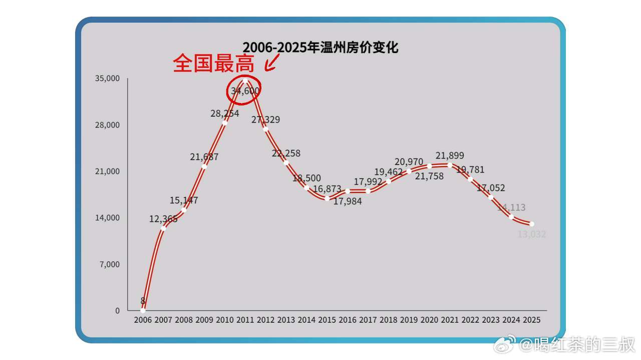 温州大约是国内最早走完经济长周期的城市，它的房地产走势，供参考。 注：2026年