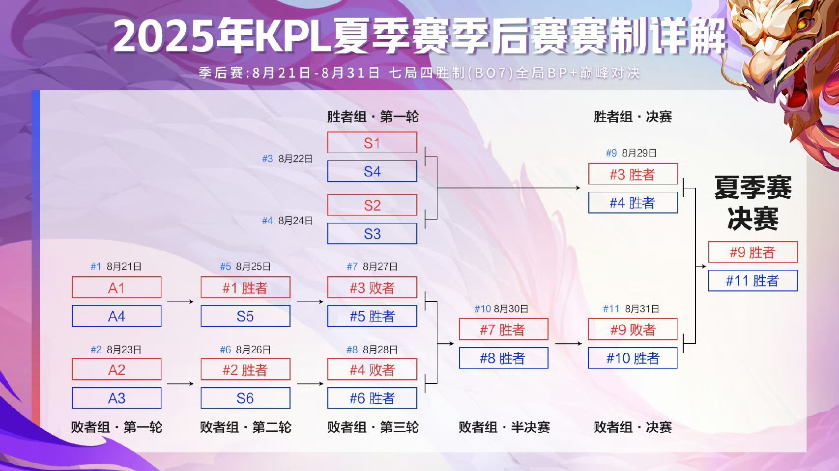 2025KPL夏季赛季后赛季后赛:8月21日-8月31日，连续11天 ​​​