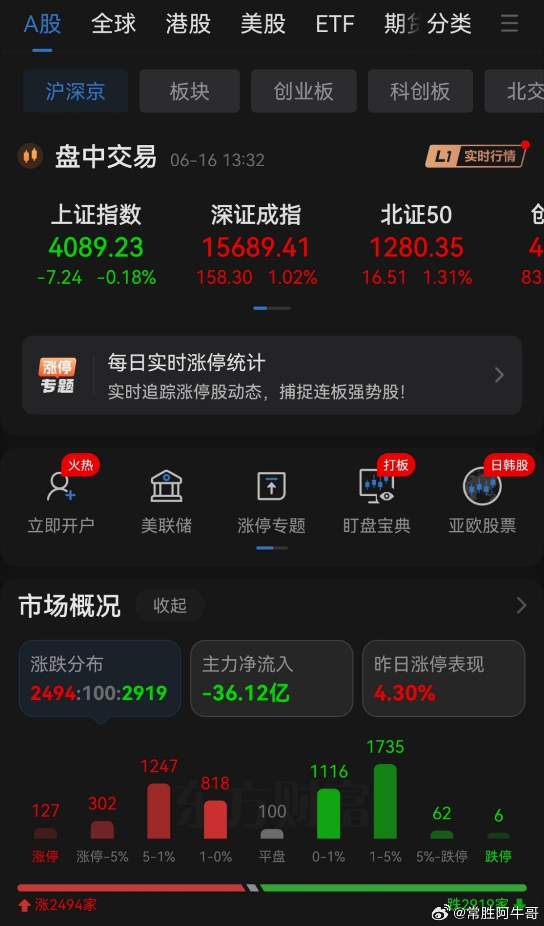 各位散户朋友们，今天市场并没有选择继续上涨，而选择了震荡，当然了，连续上涨了两天