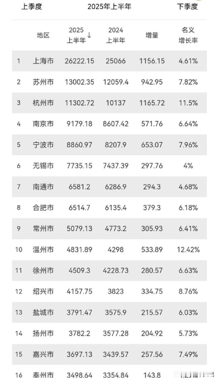 长三角上半年41市GDP排名，宿迁连云港分别排到22，23位次。
距离淮安，镇江