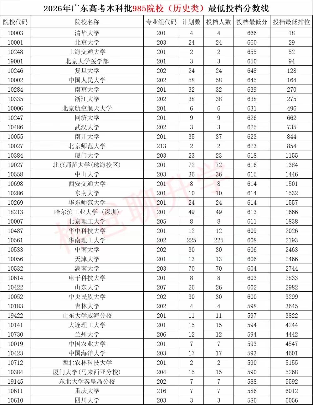 2026广东高考历史类本科招生，985院校表现如何？
第一，2026年广东历史类