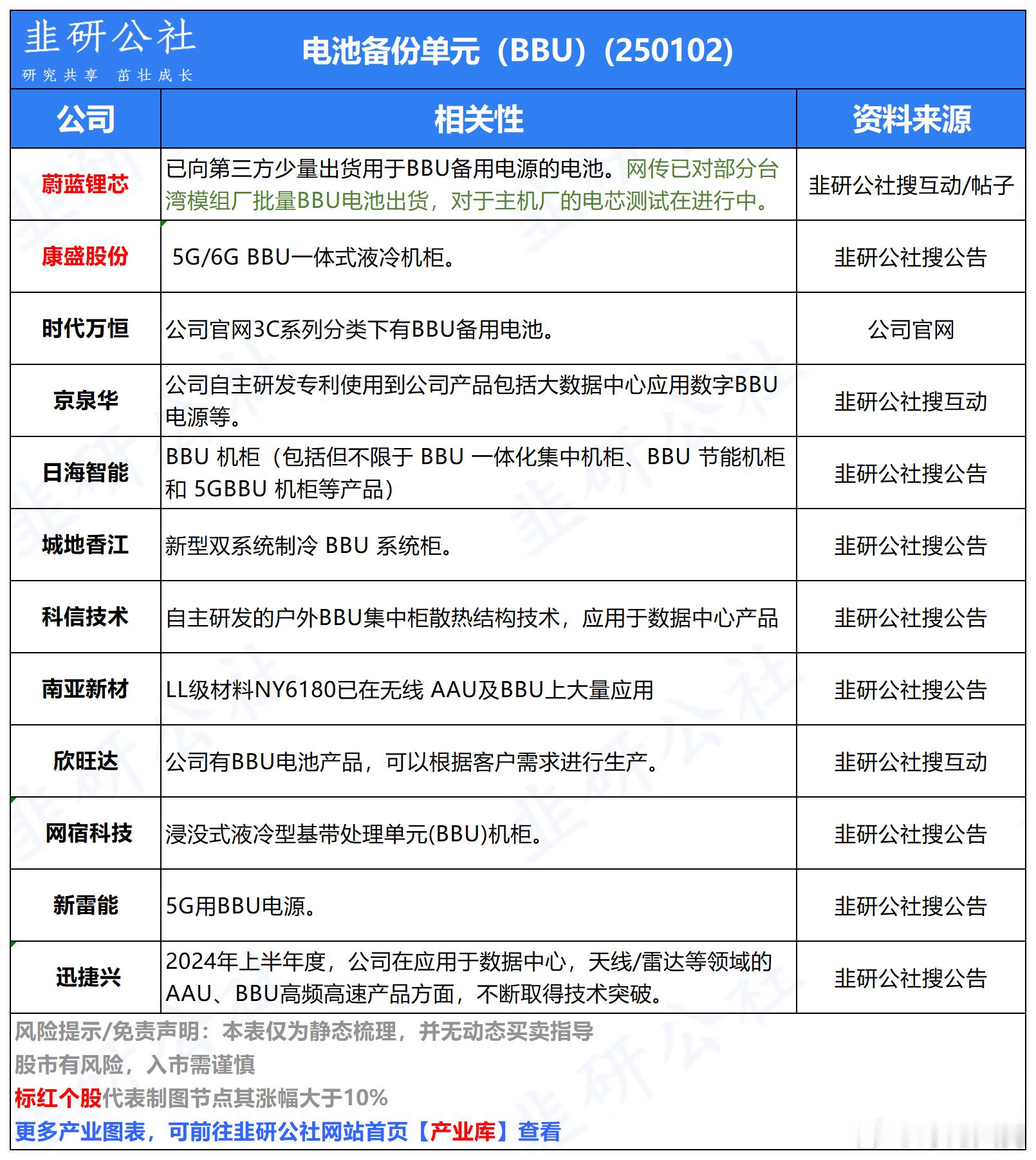 BBU概念发酵 