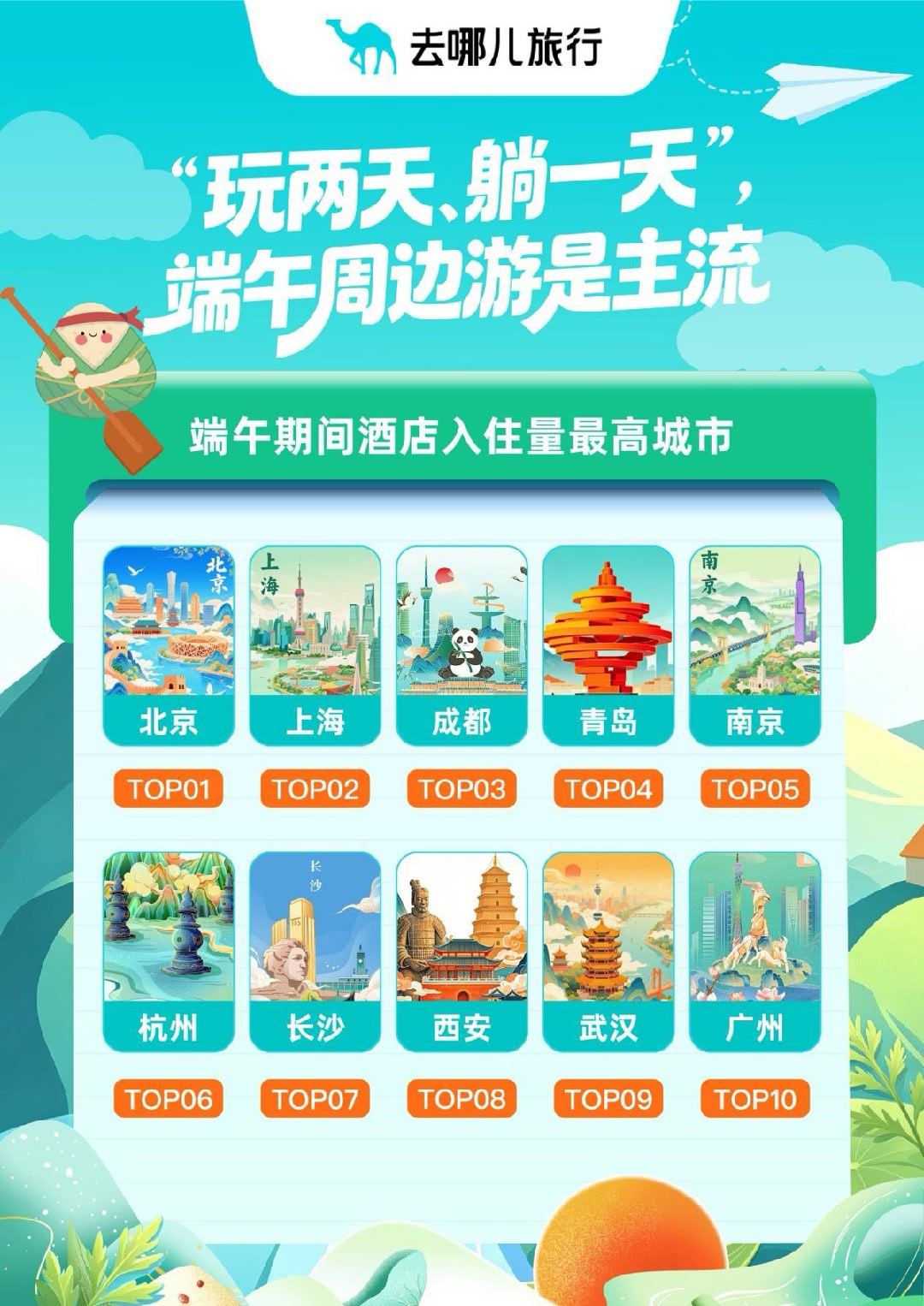 去哪儿：端午期间，周边游、民俗游火热，特别是一批拥有“20度清凉”的热门小城预订